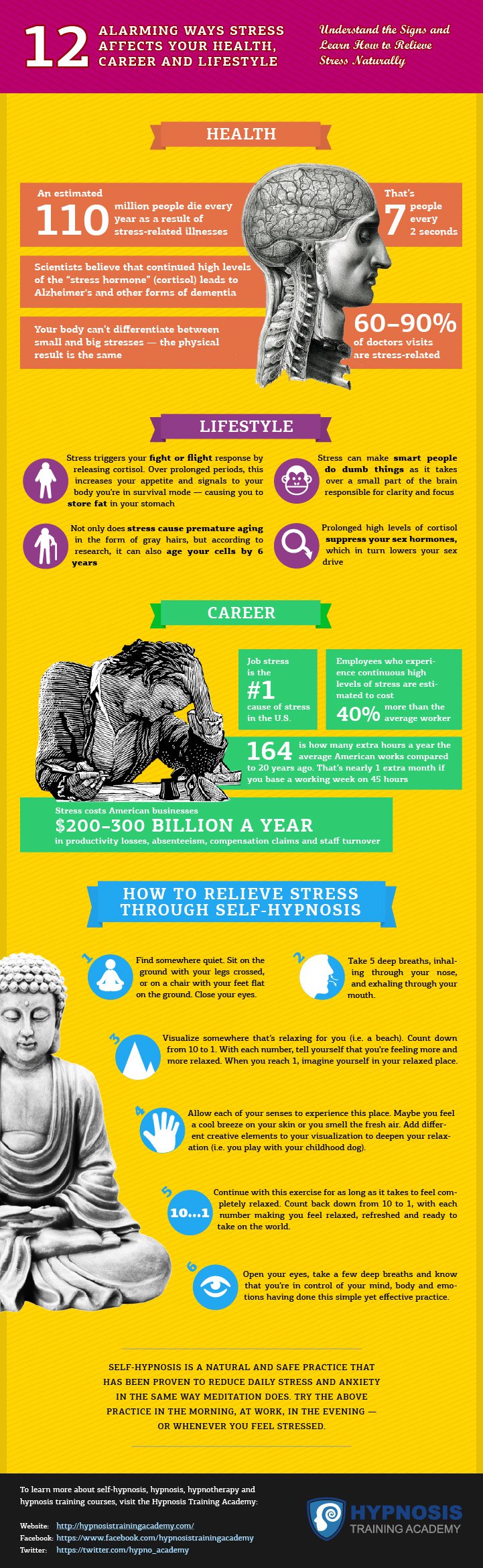 Infographic from Hypnosis Training Acamedy 